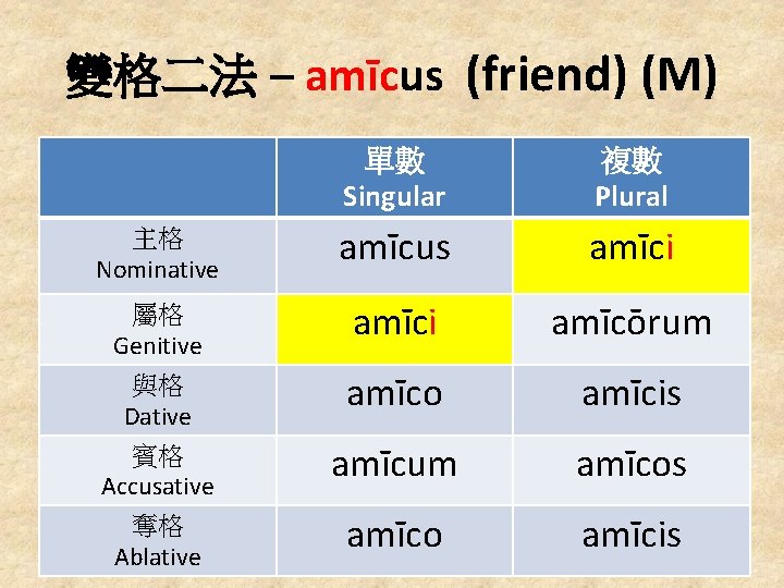 變格二法 – amīcus (friend) (M) 單數 Singular 複數 Plural 主格 Nominative amīcus amīci 屬格
