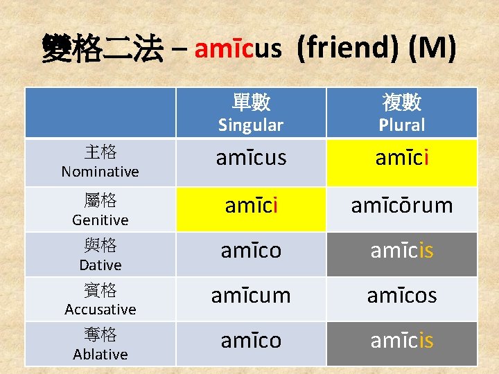 變格二法 – amīcus (friend) (M) 單數 Singular 複數 Plural 主格 Nominative amīcus amīci 屬格