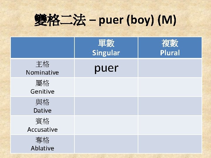 變格二法 – puer (boy) (M) 單數 Singular 主格 Nominative 屬格 Genitive 與格 Dative 賓格
