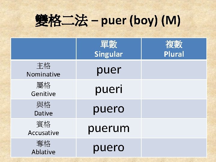 變格二法 – puer (boy) (M) 單數 Singular 主格 Nominative 屬格 Genitive 與格 Dative 賓格