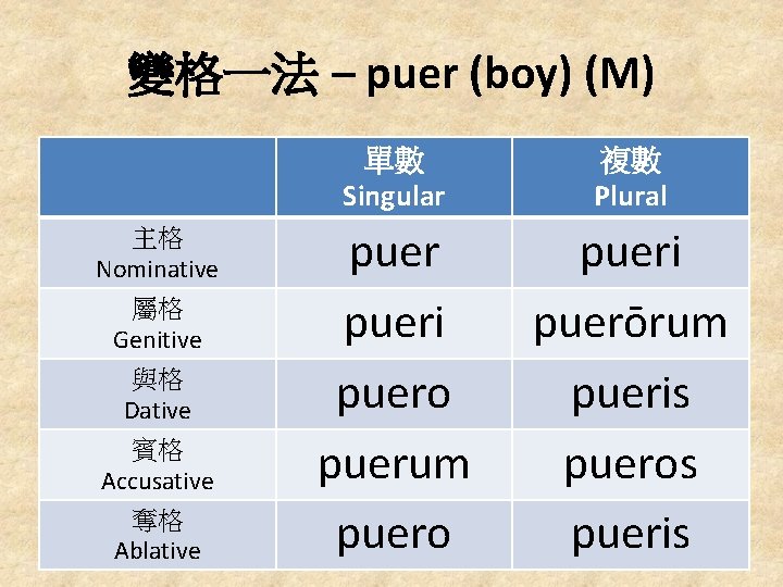變格一法 – puer (boy) (M) 主格 Nominative 屬格 Genitive 與格 Dative 賓格 Accusative 奪格