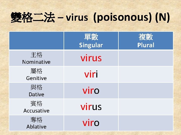 變格二法 – virus (poisonous) (N) 單數 Singular 主格 Nominative 屬格 Genitive 與格 Dative 賓格
