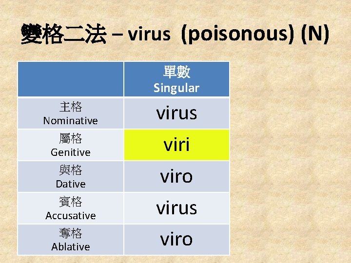 變格二法 – virus (poisonous) (N) 單數 Singular 主格 Nominative 屬格 Genitive 與格 Dative 賓格