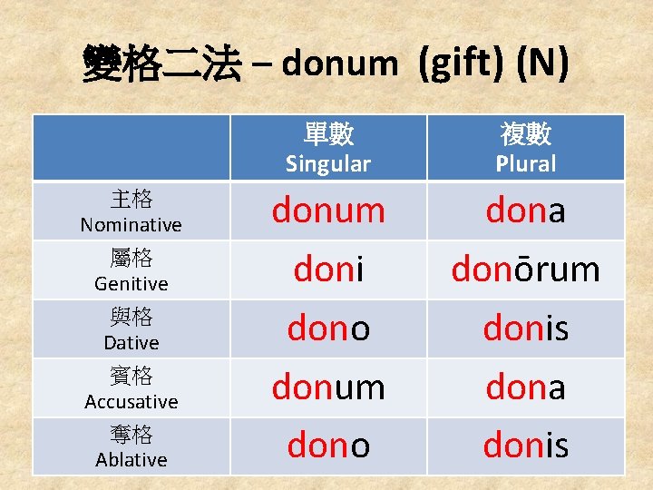 變格二法 – donum (gift) (N) 主格 Nominative 屬格 Genitive 與格 Dative 賓格 Accusative 奪格