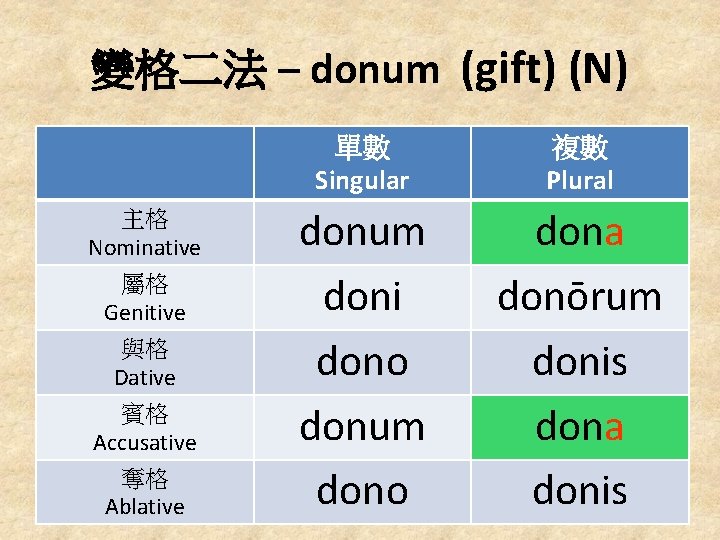 變格二法 – donum (gift) (N) 主格 Nominative 屬格 Genitive 與格 Dative 賓格 Accusative 奪格