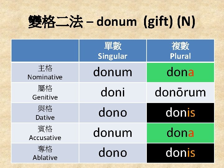變格二法 – donum (gift) (N) 主格 Nominative 屬格 Genitive 與格 Dative 賓格 Accusative 奪格