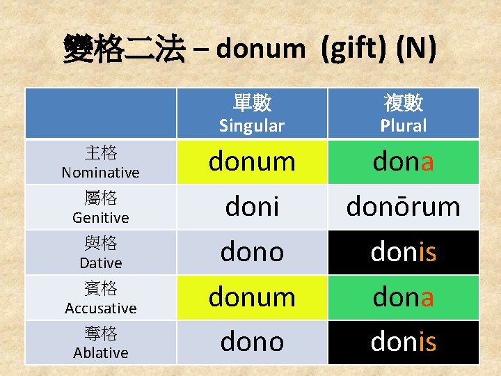 變格二法 – donum (gift) (N) 主格 Nominative 屬格 Genitive 與格 Dative 賓格 Accusative 奪格
