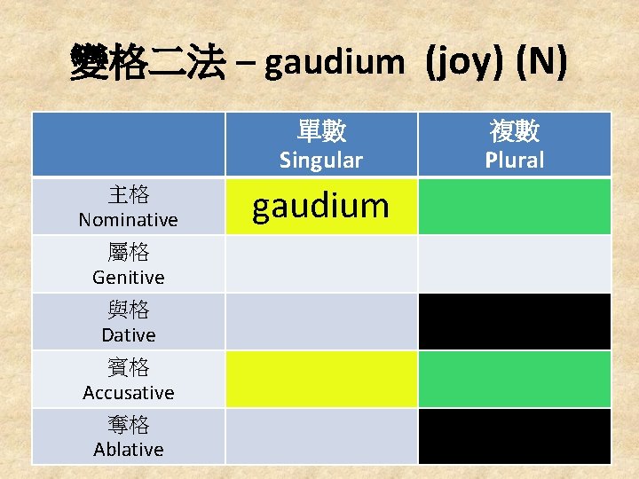 變格二法 – gaudium (joy) (N) 單數 Singular 主格 Nominative 屬格 Genitive 與格 Dative 賓格
