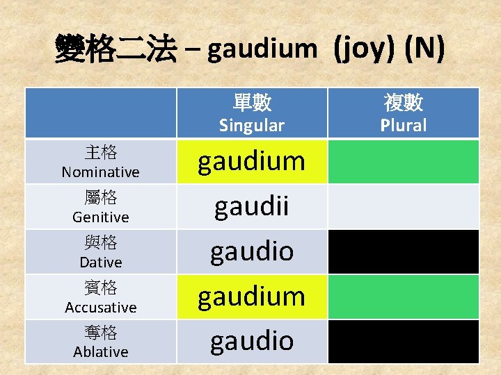 變格二法 – gaudium (joy) (N) 單數 Singular 主格 Nominative 屬格 Genitive 與格 Dative 賓格