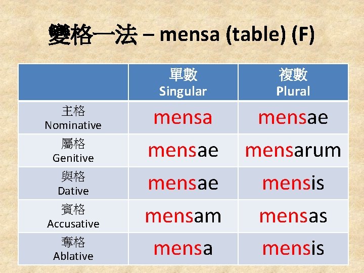 變格一法 – mensa (table) (F) 主格 Nominative 屬格 Genitive 與格 Dative 賓格 Accusative 奪格