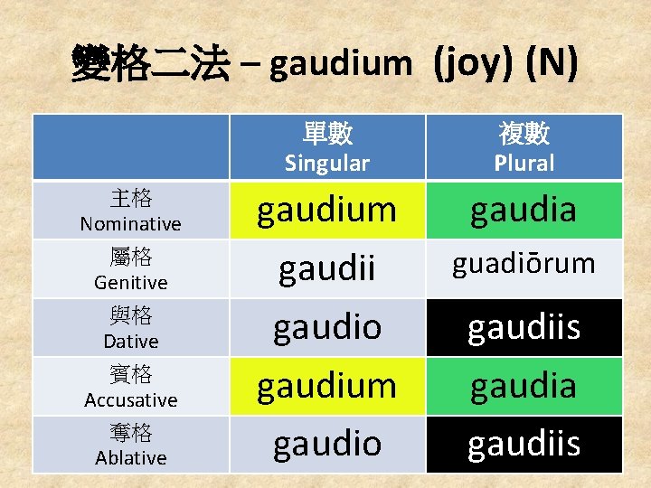 變格二法 – gaudium (joy) (N) 主格 Nominative 屬格 Genitive 與格 Dative 賓格 Accusative 奪格