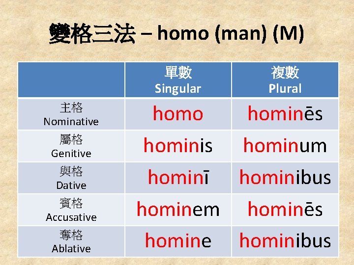 變格三法 – homo (man) (M) 單數 Singular 主格 Nominative 屬格 Genitive 與格 Dative 賓格