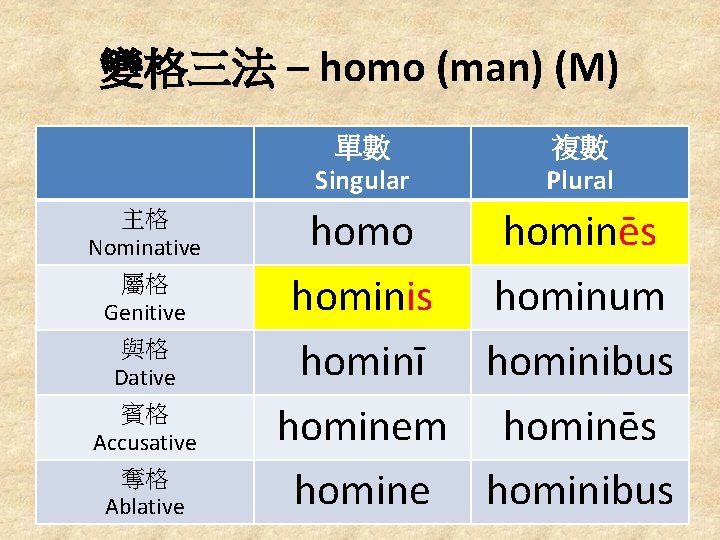 變格三法 – homo (man) (M) 單數 Singular 主格 Nominative 屬格 Genitive 與格 Dative 賓格