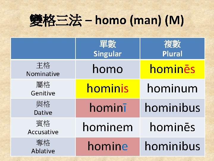 變格三法 – homo (man) (M) 單數 Singular 主格 Nominative 屬格 Genitive 與格 Dative 賓格