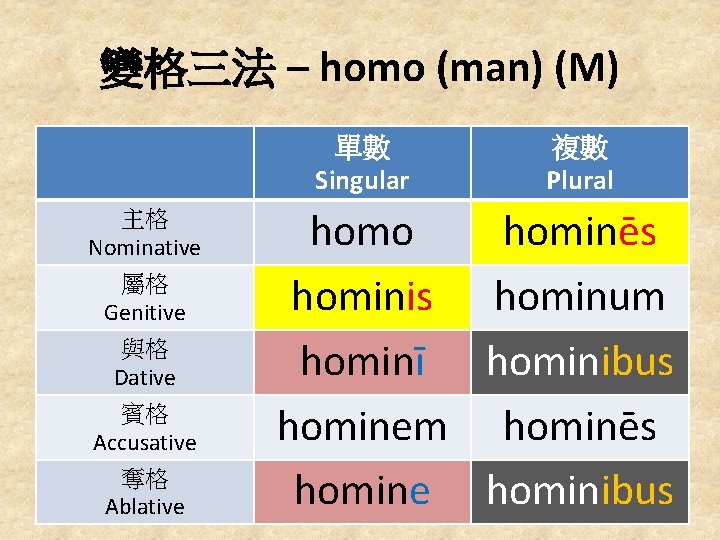 變格三法 – homo (man) (M) 單數 Singular 主格 Nominative 屬格 Genitive 與格 Dative 賓格