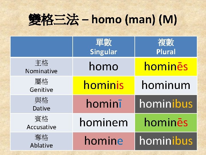 變格三法 – homo (man) (M) 單數 Singular 主格 Nominative 屬格 Genitive 與格 Dative 賓格