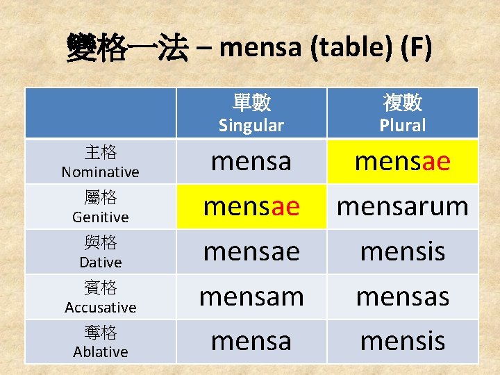 變格一法 – mensa (table) (F) 主格 Nominative 屬格 Genitive 與格 Dative 賓格 Accusative 奪格