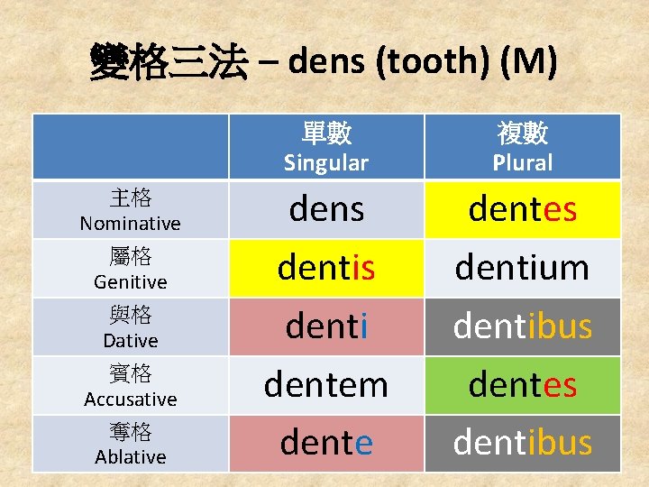 變格三法 – dens (tooth) (M) 主格 Nominative 屬格 Genitive 與格 Dative 賓格 Accusative 奪格