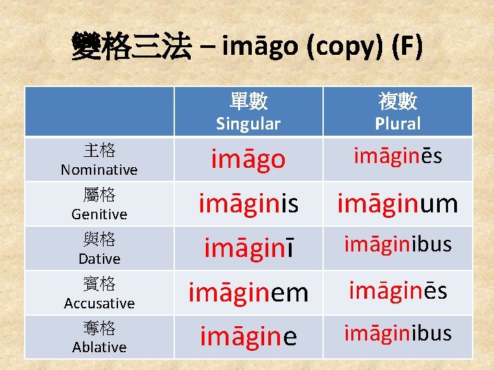 變格三法 – imāgo (copy) (F) 單數 Singular 主格 Nominative 屬格 Genitive 與格 Dative 賓格