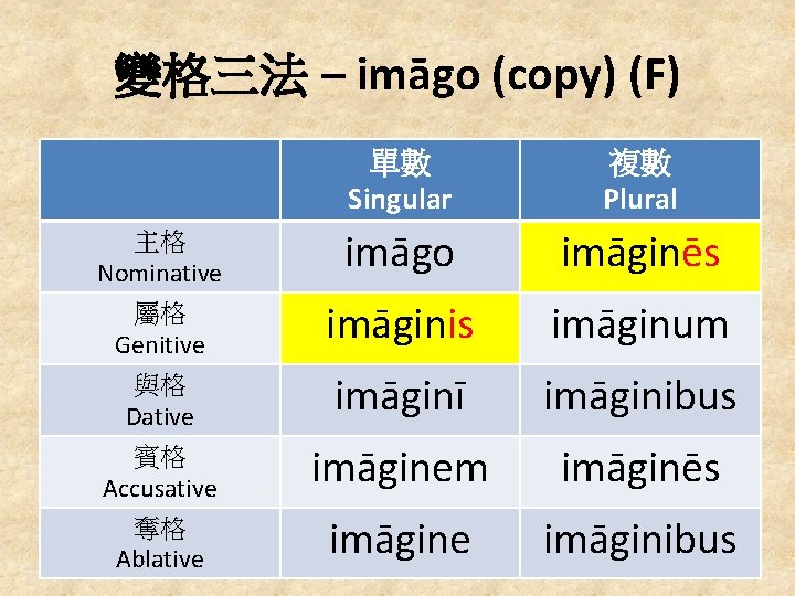 變格三法 – imāgo (copy) (F) 主格 Nominative 屬格 Genitive 與格 Dative 賓格 Accusative 奪格