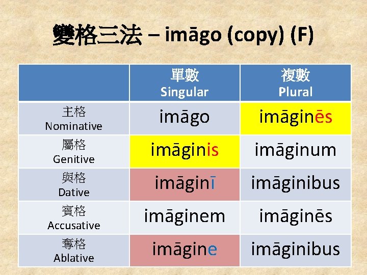 變格三法 – imāgo (copy) (F) 主格 Nominative 屬格 Genitive 與格 Dative 賓格 Accusative 奪格