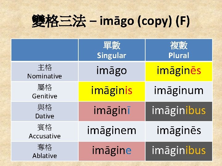 變格三法 – imāgo (copy) (F) 主格 Nominative 屬格 Genitive 與格 Dative 賓格 Accusative 奪格