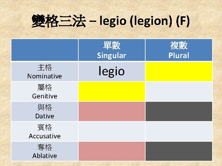變格三法 – legio (legion) (F) 單數 Singular 主格 Nominative 屬格 Genitive 與格 Dative 賓格