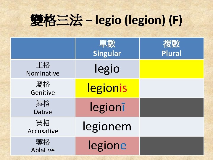 變格三法 – legio (legion) (F) 單數 Singular 主格 Nominative 屬格 Genitive 與格 Dative 賓格