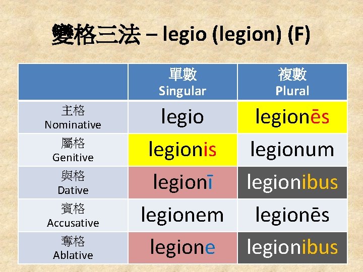 變格三法 – legio (legion) (F) 單數 Singular 主格 Nominative 屬格 Genitive 與格 Dative 賓格