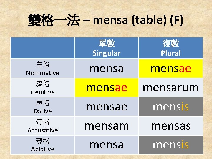 變格一法 – mensa (table) (F) 主格 Nominative 屬格 Genitive 與格 Dative 賓格 Accusative 奪格