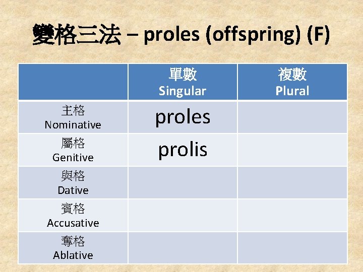 變格三法 – proles (offspring) (F) 單數 Singular 主格 Nominative 屬格 Genitive 與格 Dative 賓格