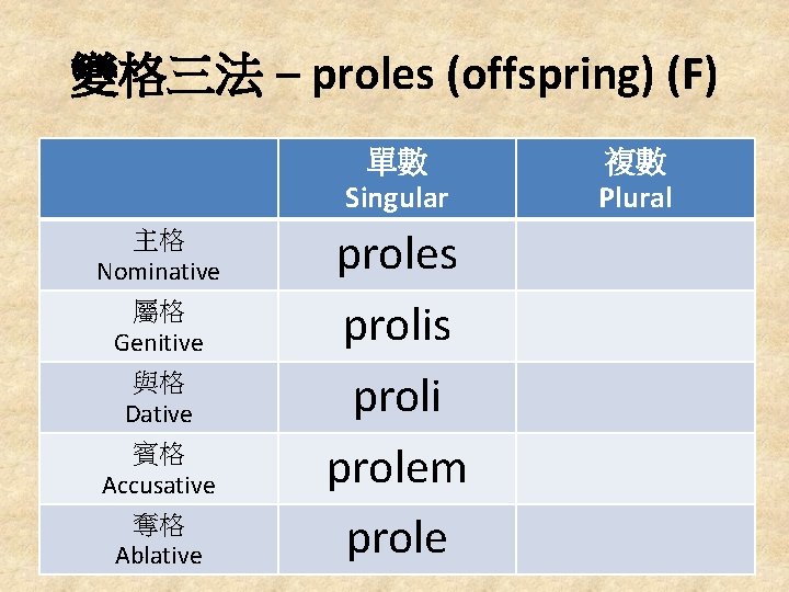 變格三法 – proles (offspring) (F) 單數 Singular 主格 Nominative 屬格 Genitive 與格 Dative 賓格