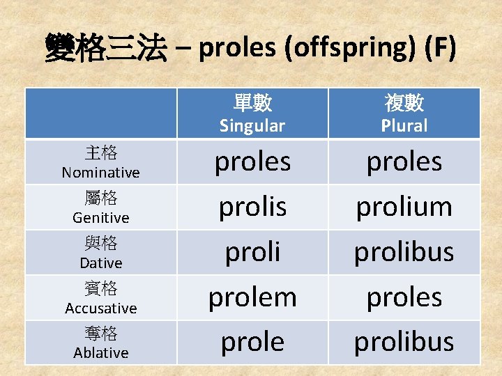 變格三法 – proles (offspring) (F) 主格 Nominative 屬格 Genitive 與格 Dative 賓格 Accusative 奪格