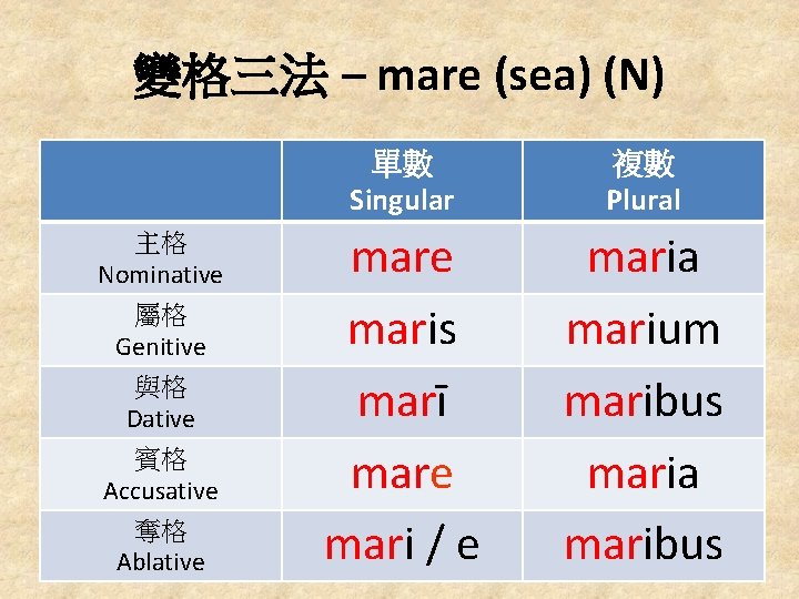 變格三法 – mare (sea) (N) 主格 Nominative 屬格 Genitive 與格 Dative 賓格 Accusative 奪格