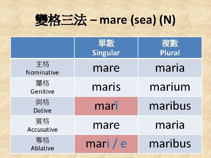 變格三法 – mare (sea) (N) 主格 Nominative 屬格 Genitive 與格 Dative 賓格 Accusative 奪格
