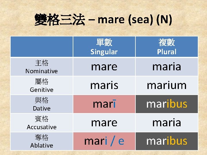 變格三法 – mare (sea) (N) 主格 Nominative 屬格 Genitive 與格 Dative 賓格 Accusative 奪格