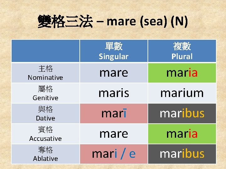 變格三法 – mare (sea) (N) 主格 Nominative 屬格 Genitive 與格 Dative 賓格 Accusative 奪格