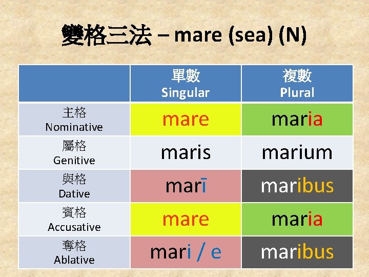 變格三法 – mare (sea) (N) 主格 Nominative 屬格 Genitive 與格 Dative 賓格 Accusative 奪格