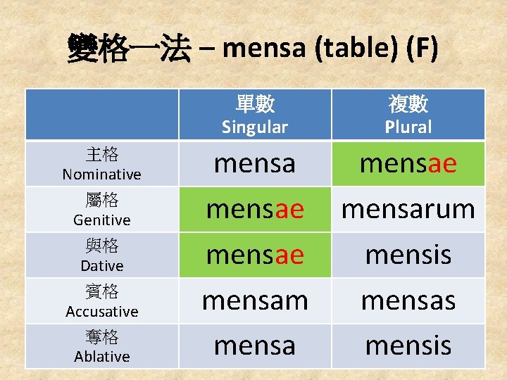 變格一法 – mensa (table) (F) 主格 Nominative 屬格 Genitive 與格 Dative 賓格 Accusative 奪格