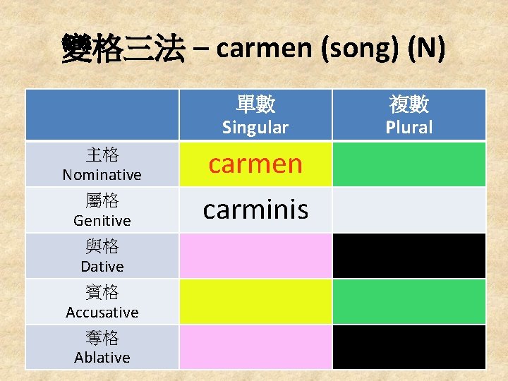 變格三法 – carmen (song) (N) 單數 Singular 主格 Nominative 屬格 Genitive 與格 Dative 賓格