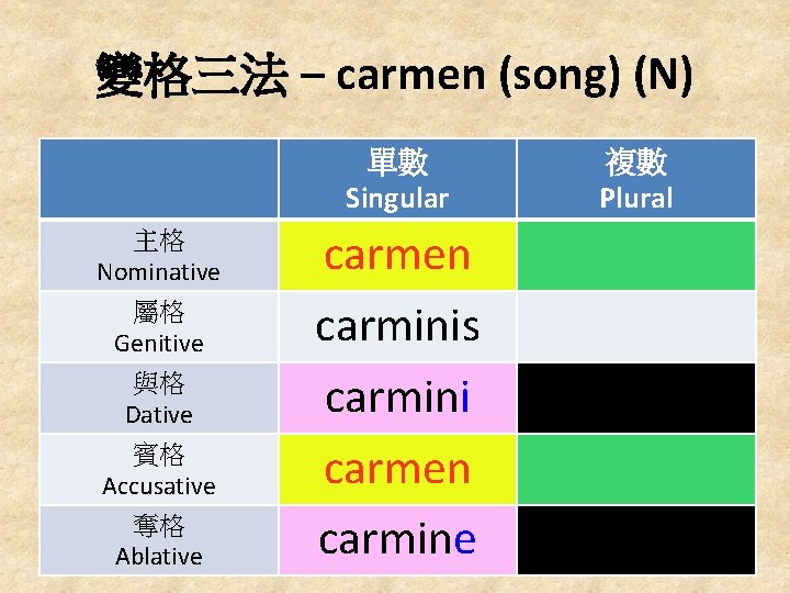 變格三法 – carmen (song) (N) 單數 Singular 主格 Nominative 屬格 Genitive 與格 Dative 賓格