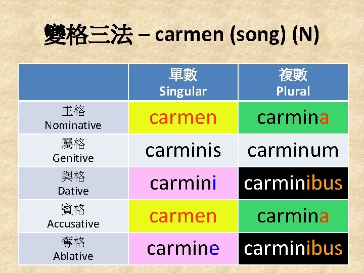 變格三法 – carmen (song) (N) 單數 Singular 主格 Nominative 屬格 Genitive 與格 Dative 賓格