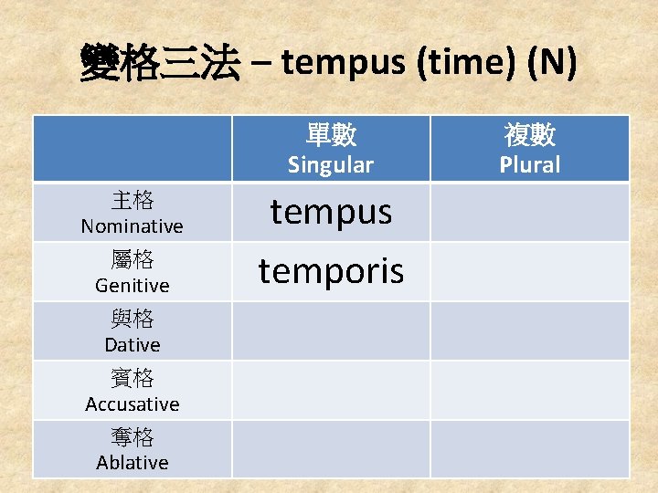 變格三法 – tempus (time) (N) 單數 Singular 主格 Nominative 屬格 Genitive 與格 Dative 賓格