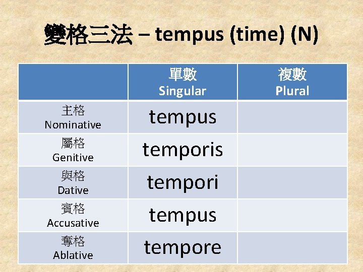 變格三法 – tempus (time) (N) 單數 Singular 主格 Nominative 屬格 Genitive 與格 Dative 賓格