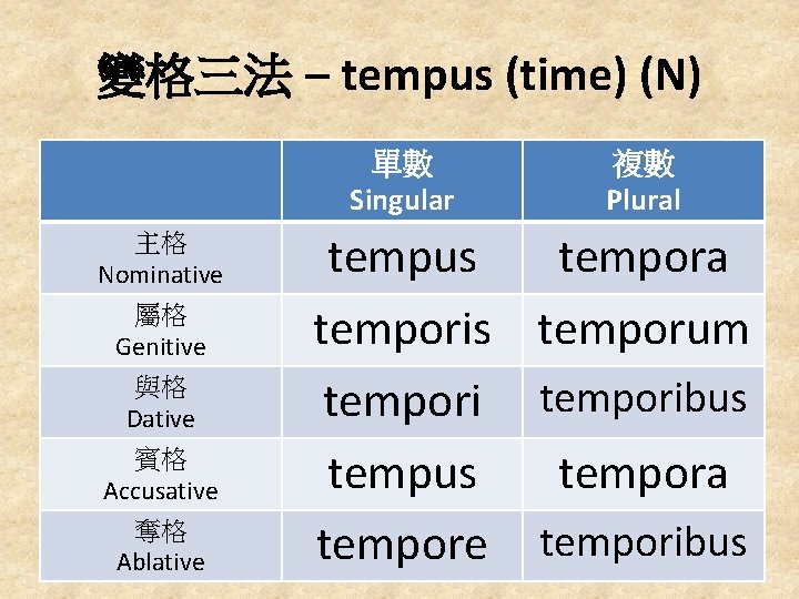變格三法 – tempus (time) (N) 單數 Singular 主格 Nominative 屬格 Genitive 與格 Dative 賓格