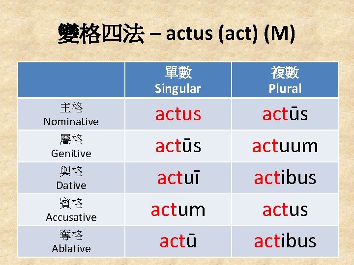 變格四法 – actus (act) (M) 主格 Nominative 屬格 Genitive 與格 Dative 賓格 Accusative 奪格