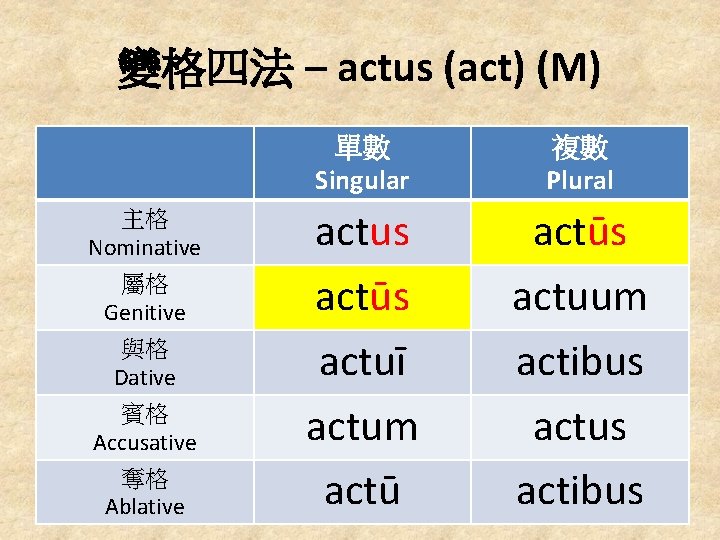 變格四法 – actus (act) (M) 主格 Nominative 屬格 Genitive 與格 Dative 賓格 Accusative 奪格