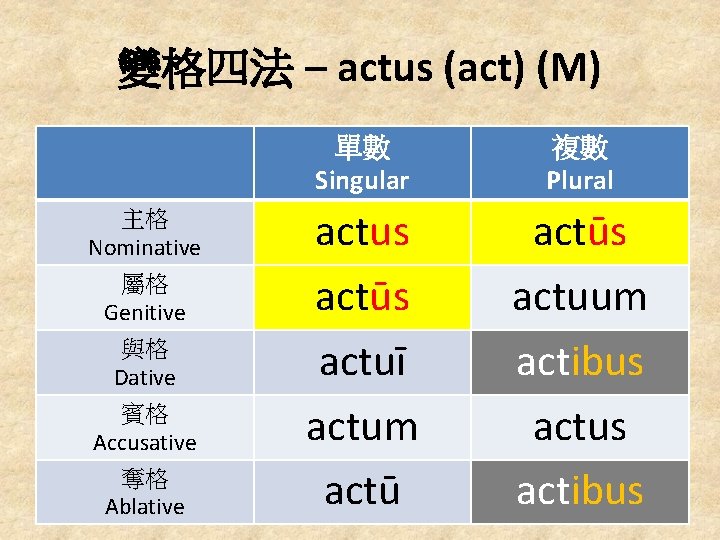 變格四法 – actus (act) (M) 主格 Nominative 屬格 Genitive 與格 Dative 賓格 Accusative 奪格