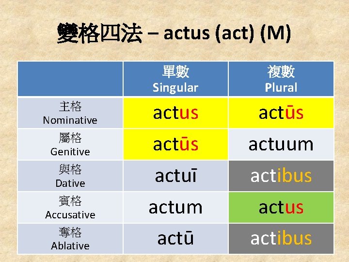 變格四法 – actus (act) (M) 主格 Nominative 屬格 Genitive 與格 Dative 賓格 Accusative 奪格