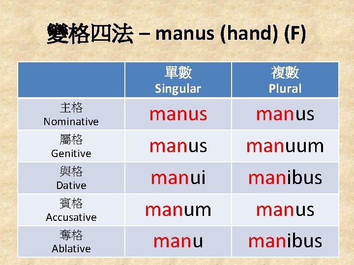 變格四法 – manus (hand) (F) 主格 Nominative 屬格 Genitive 與格 Dative 賓格 Accusative 奪格